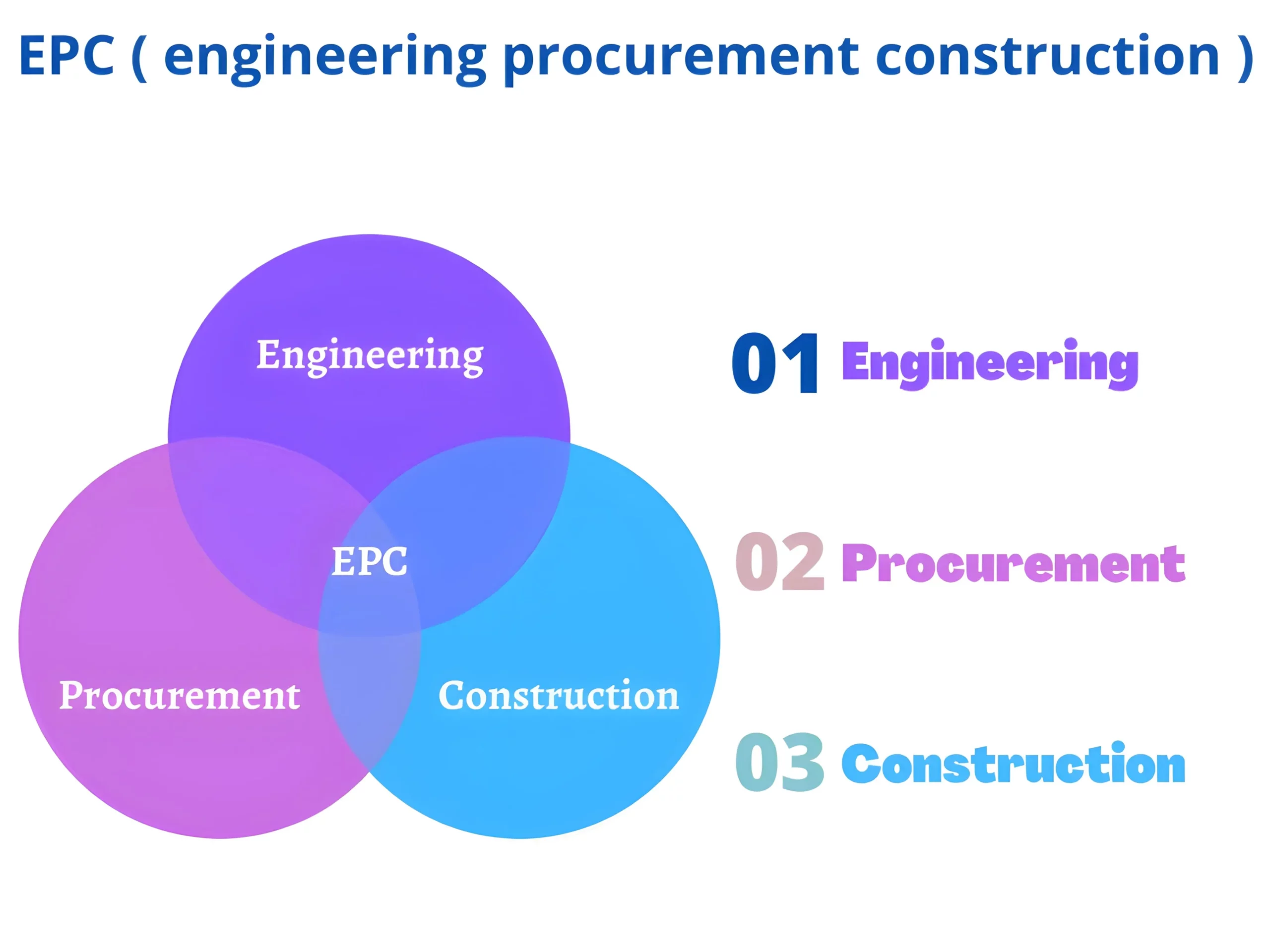 Three phases of EPC