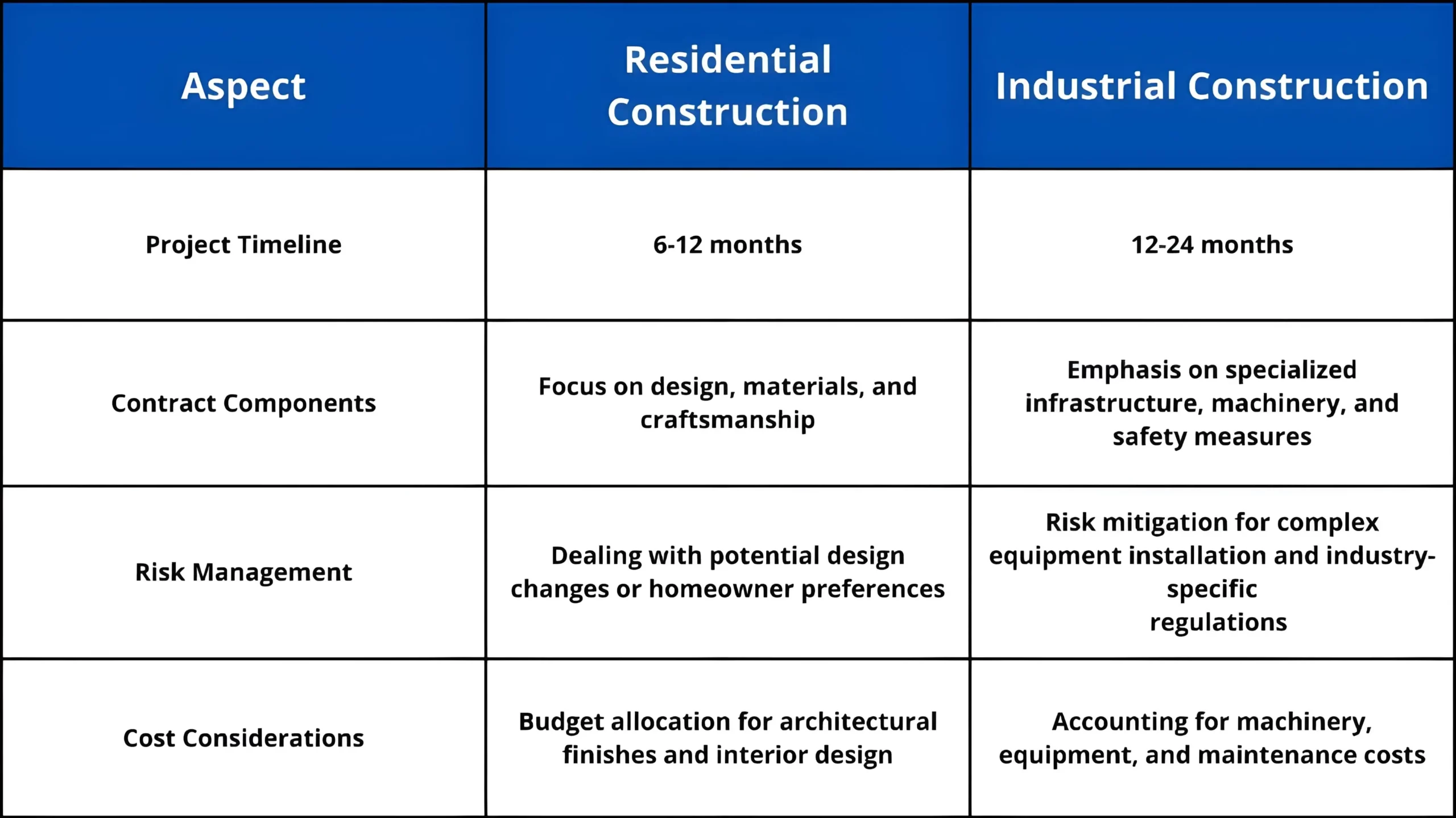 the differences in EPC contracts for residential and industrial construction